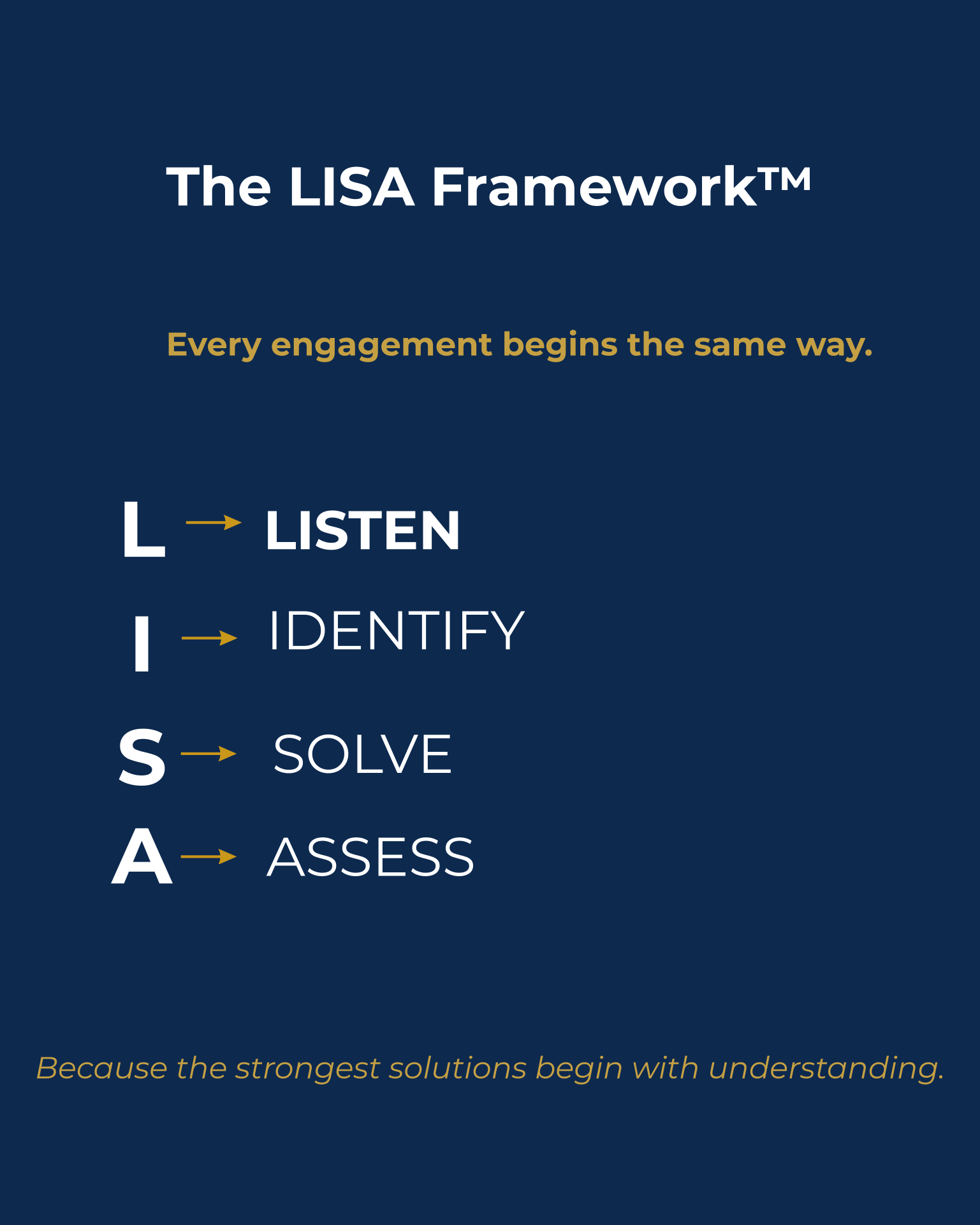 The LISA Framework: Listen, Identify, Solve, Assess